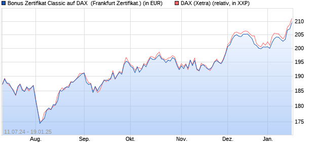 Bonus Zertifikat Classic auf DAX [Societe Generale Ef. (WKN: SY2061) Chart