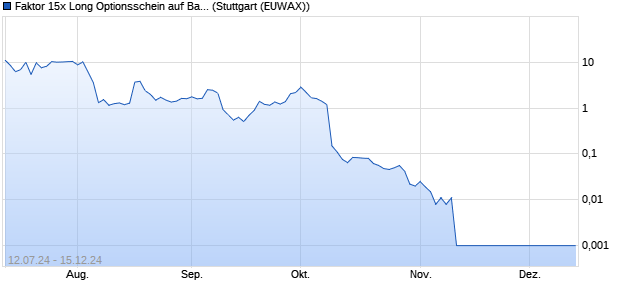 Faktor 15x Long Optionsschein auf Bayer [Societe Ge. (WKN: SY21E4) Chart