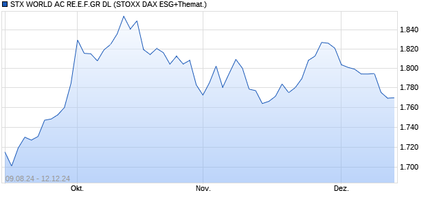 STX WORLD AC RE.E.F.GR DL Chart