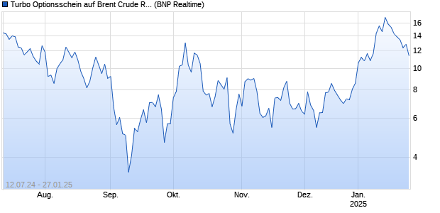 Turbo Optionsschein auf Brent Crude Rohöl ICE 03/2. (WKN: PG32BT) Chart