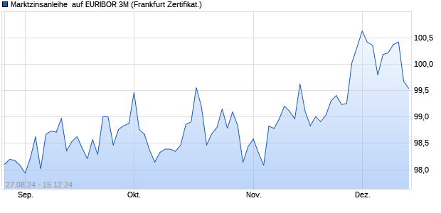 Marktzinsanleihe  auf EURIBOR 3M (WKN PN995W, ISIN DE000PN995W2) Chart