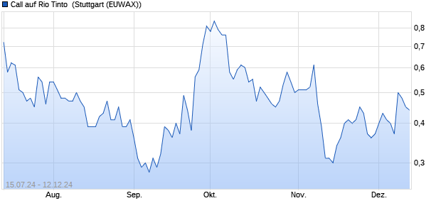 Call auf Rio Tinto [Morgan Stanley & Co. International . (WKN: MG7ET2) Chart