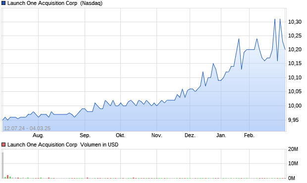 Launch One Acquisition Corp [Unit] Aktie Chart