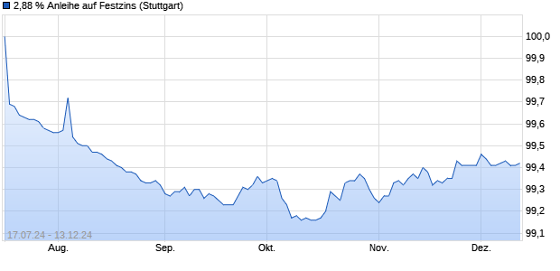 2,88 % Anleihe auf Festzins (WKN LB4ZMQ, ISIN DE000LB4ZMQ3) Chart