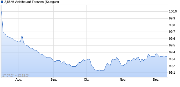 2,86 % Anleihe auf Festzins (WKN LB4ZMR, ISIN DE000LB4ZMR1) Chart