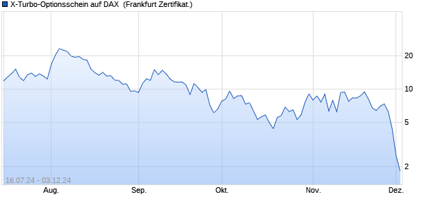 X-Turbo-Optionsschein auf DAX [Vontobel] (WKN: VD90YD) Chart