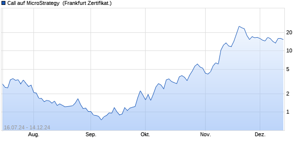 Call auf MicroStrategy [Vontobel Financial Products G. (WKN: VD92PQ) Chart