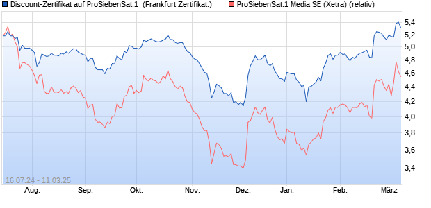 Discount-Zertifikat auf ProSiebenSat.1 [DZ BANK AG] (WKN: DQ5NE4) Chart