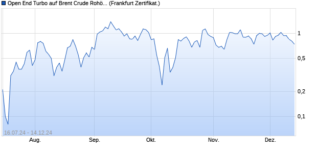 Open End Turbo auf Brent Crude Rohöl ICE Rolling [I. (WKN: NG84UP) Chart