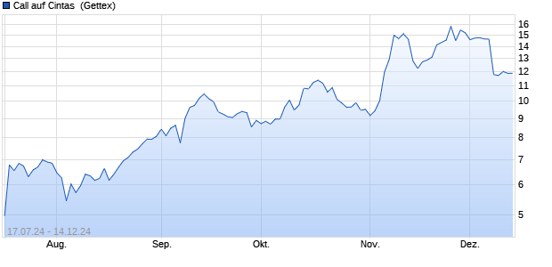 Call auf Cintas [UniCredit Bank GmbH] (WKN: HD75KM) Chart