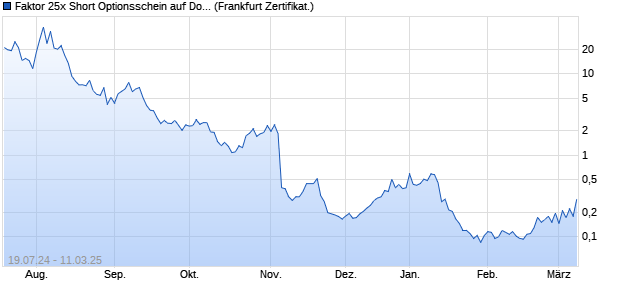 Faktor 25x Short Optionsschein auf Dow Jones Indus. (WKN: VD93UK) Chart