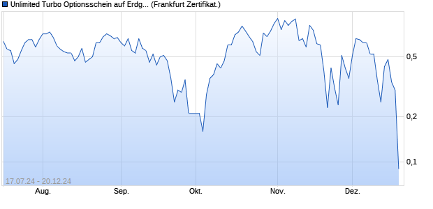 Unlimited Turbo Optionsschein auf Erdgas NYMEX R. (WKN: PG4CF6) Chart