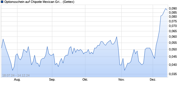 Optionsschein auf Chipotle Mexican Grill [Goldman S. (WKN: GJ0Y6S) Chart