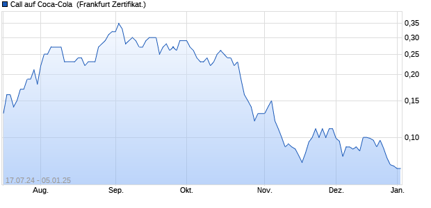 Call auf Coca-Cola [Societe Generale Effekten GmbH] (WKN: SY29JQ) Chart