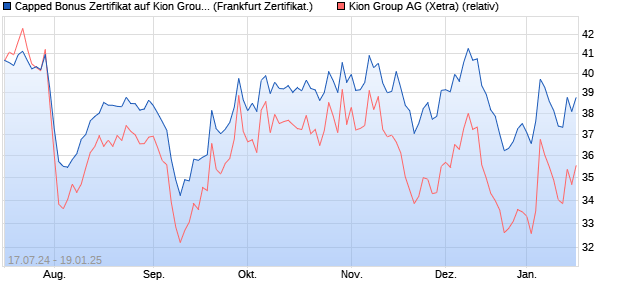 Capped Bonus Zertifikat auf Kion Group [Societe Gen. (WKN: SY29WV) Chart