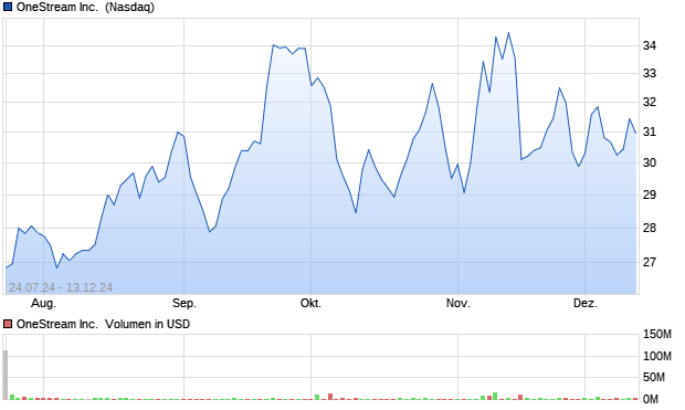 OneStream Inc. [Ordinary Shares - Class A] Aktie Chart