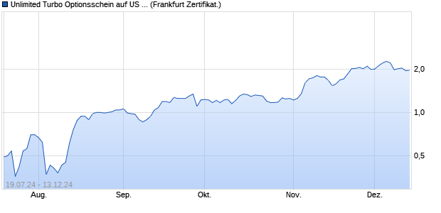 Unlimited Turbo Optionsschein auf US Foods Holdin. (WKN: PG4ER7) Chart