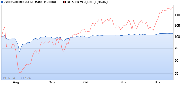 Aktienanleihe auf Deutsche Bank [Goldman Sachs B. (WKN: GJ10ZX) Chart