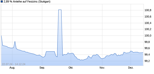 2,89 % Anleihe auf Festzins (WKN LB4ZMP, ISIN DE000LB4ZMP5) Chart