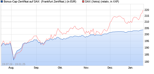 Bonus-Cap-Zertifikat auf DAX [Vontobel Financial Pro. (WKN: VD98SG) Chart