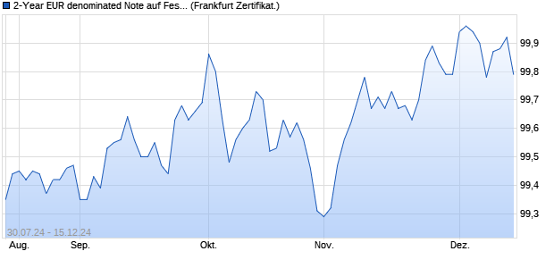 2-Year EUR denominated Note auf Festzins (WKN GF4JVH, ISIN XS2708198697) Chart