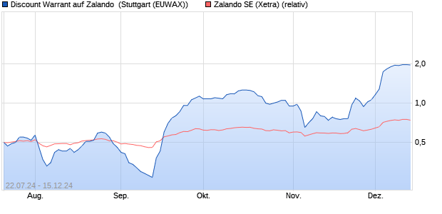 Discount Warrant auf Zalando [Morgan Stanley & Co. I. (WKN: MG7R9N) Chart