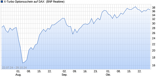 X-Turbo Optionsschein auf DAX [BNP Paribas Emissi. (WKN: PG4KVU) Chart