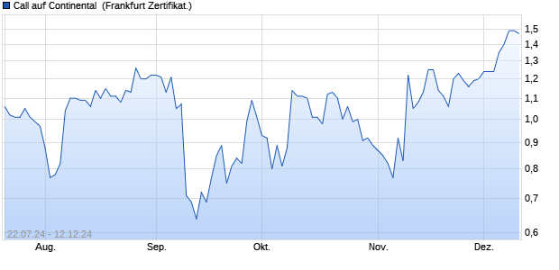 Call auf Continental [Vontobel Financial Products Gm. (WKN: VC0GU3) Chart