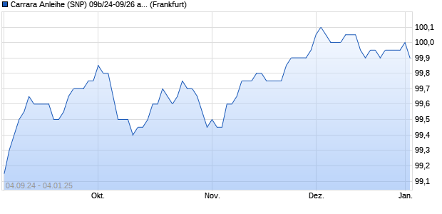 Carrara Anleihe (SNP) 09b/24-09/26 auf Festzins (WKN HLB59J, ISIN DE000HLB59J2) Chart