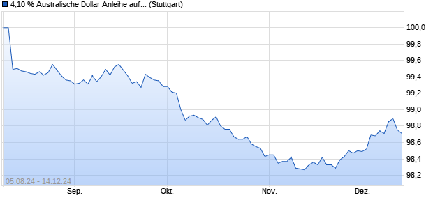 4,10 % Australische Dollar Anleihe auf Festzins (WKN LB4ZP4, ISIN DE000LB4ZP40) Chart