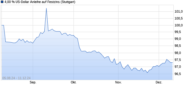 4,00 % US-Dollar Anleihe auf Festzins (WKN LB4ZP8, ISIN DE000LB4ZP81) Chart