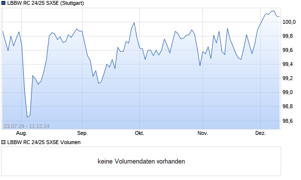 LBBW RC 24/25 SX5E Aktie Chart