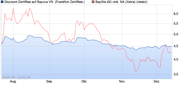 Discount-Zertifikat auf Baywa VN [DZ BANK AG] (WKN: DQ5VA6) Chart