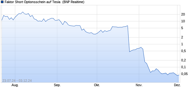 Faktor Short Optionsschein auf Tesla [BNP Paribas E. (WKN: PK5TSS) Chart