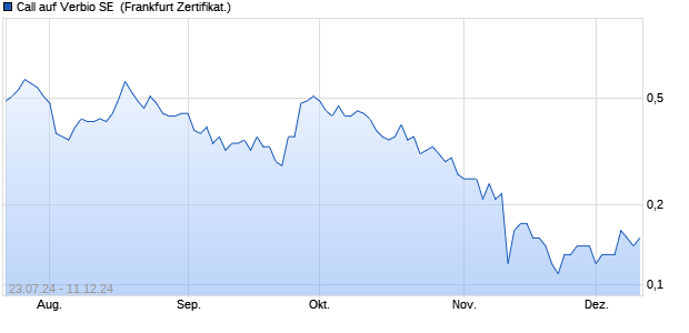 Call auf Verbio SE [DZ BANK AG] (WKN: DQ5WMH) Chart