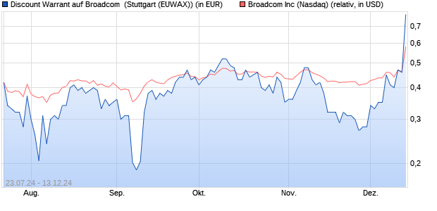 Discount Warrant auf Broadcom [Morgan Stanley & C. (WKN: MG7U36) Chart