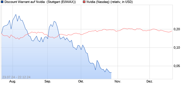 Discount Warrant auf Nvidia [Morgan Stanley & Co. Int. (WKN: MG7TSW) Chart