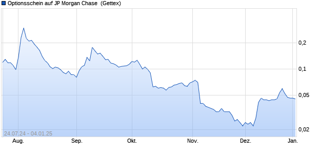 Optionsschein auf JP Morgan Chase [Goldman Sach. (WKN: GJ17VB) Chart