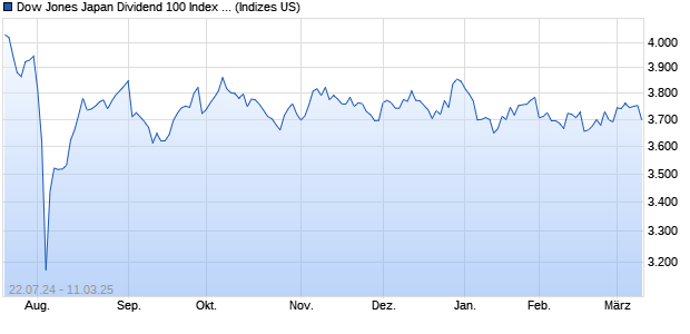 Dow Jones Japan Dividend 100 Index (JPY) Chart