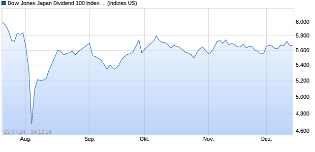 Dow Jones Japan Dividend 100 Index (JPY) TR Chart