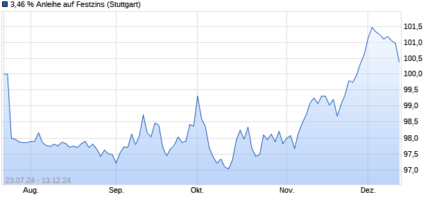 3,46 % Anleihe auf Festzins (WKN LB4ZXA, ISIN DE000LB4ZXA4) Chart