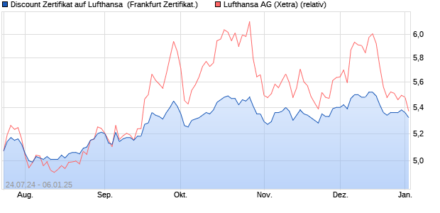 Discount Zertifikat auf Lufthansa [BNP Paribas Emiss. (WKN: PG4QGJ) Chart