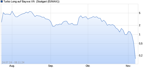 Turbo Long auf Baywa VN [Morgan Stanley & Co. Inter. (WKN: MG7X7H) Chart