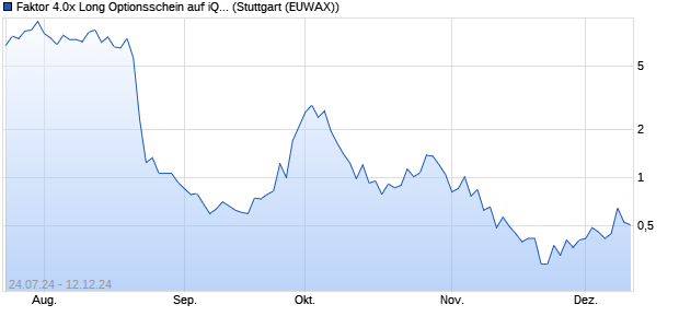 Faktor 4.0x Long Optionsschein auf iQIYI, Inc. ADR [M. (WKN: MG7XWG) Chart