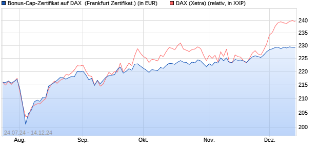 Bonus-Cap-Zertifikat auf DAX [Vontobel Financial Pro. (WKN: VC0MDX) Chart