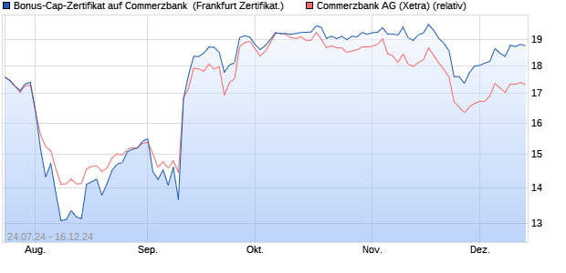 Bonus-Cap-Zertifikat auf Commerzbank [Vontobel Fin. (WKN: VC0MQL) Chart