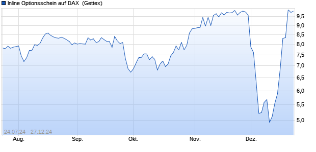 Inline Optionsschein auf DAX [UniCredit Bank GmbH] (WKN: HD7A9D) Chart