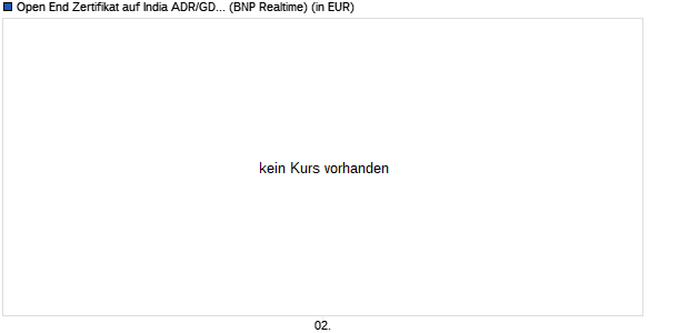 Open End Zertifikat auf India ADR/GDR TR [BNP Pari. (WKN: 256685) Chart