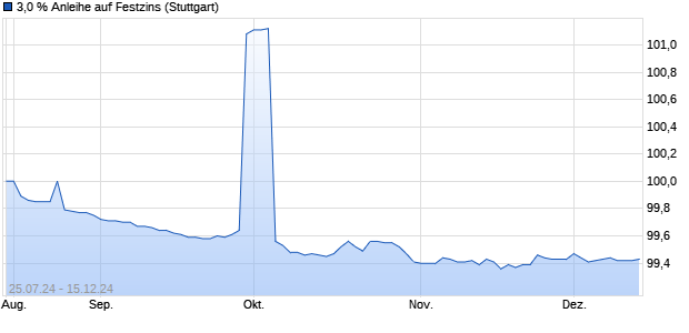 3,0 % Anleihe auf Festzins (WKN LB4ZYS, ISIN DE000LB4ZYS4) Chart