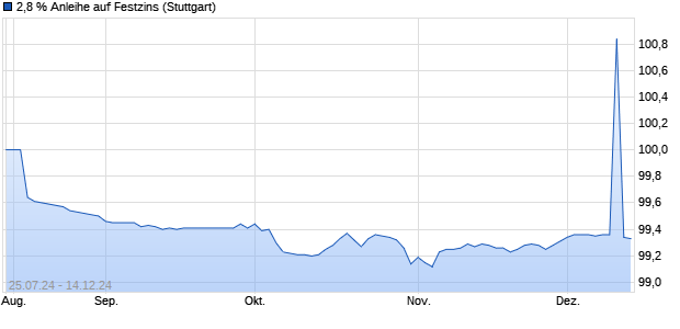 2,8 % Anleihe auf Festzins (WKN LB4ZZ9, ISIN DE000LB4ZZ97) Chart